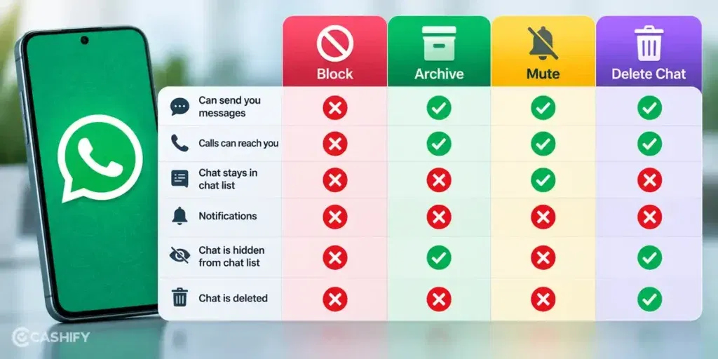 Block vs Archive vs Mute vs Delete Chat
